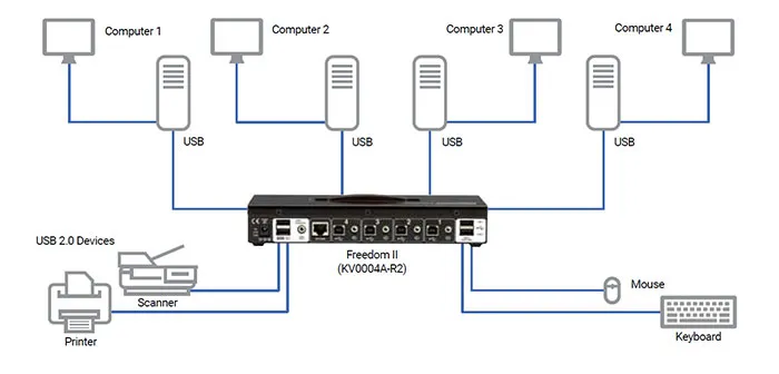 Freedom II KVM Switch