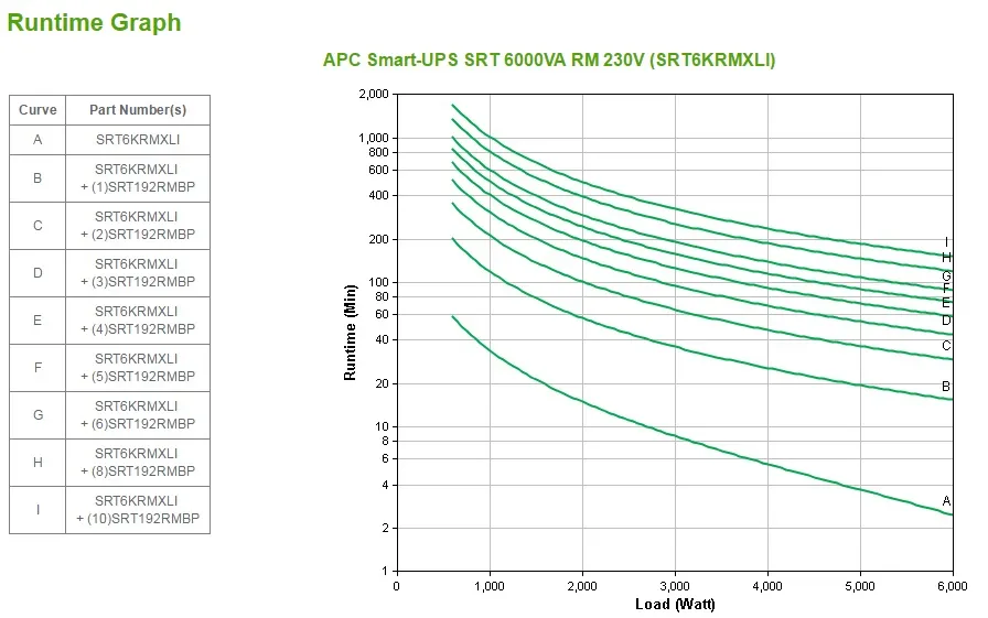 APC Smart-UPS On-Line 6000 VA / 6000 W 2,5 min (50% 8 min) Double Conversion Online 4U 19&quot; Rackoumt UPS 230V. Tulo kiinteasennus 230V (1PH+N+G). L&auml;ht&ouml;: 4x IEC 3