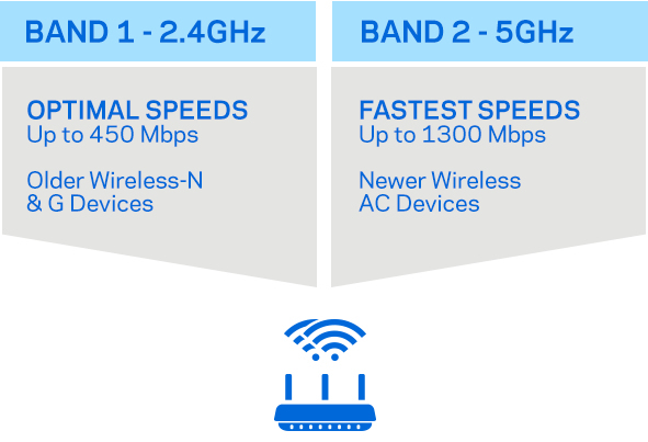 Linksys EA7300, AC1750, Dual-Band - Wi-Fi router