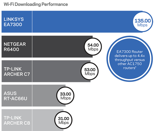 Linksys EA7300, AC1750, Dual-Band - Wi-Fi router