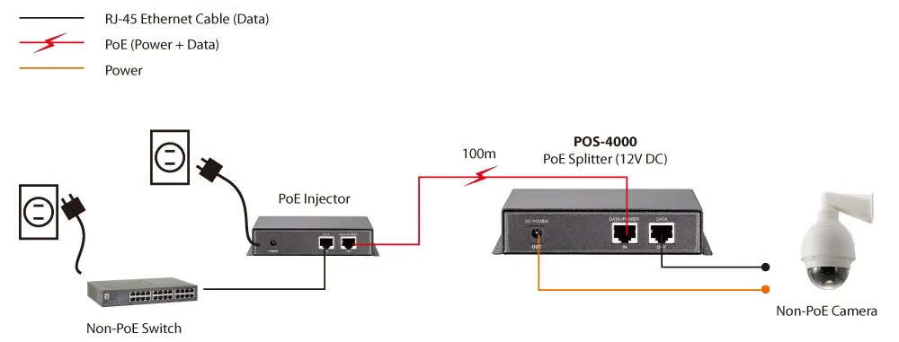 PoE/EoP LevelOne  POS-4000 Spl