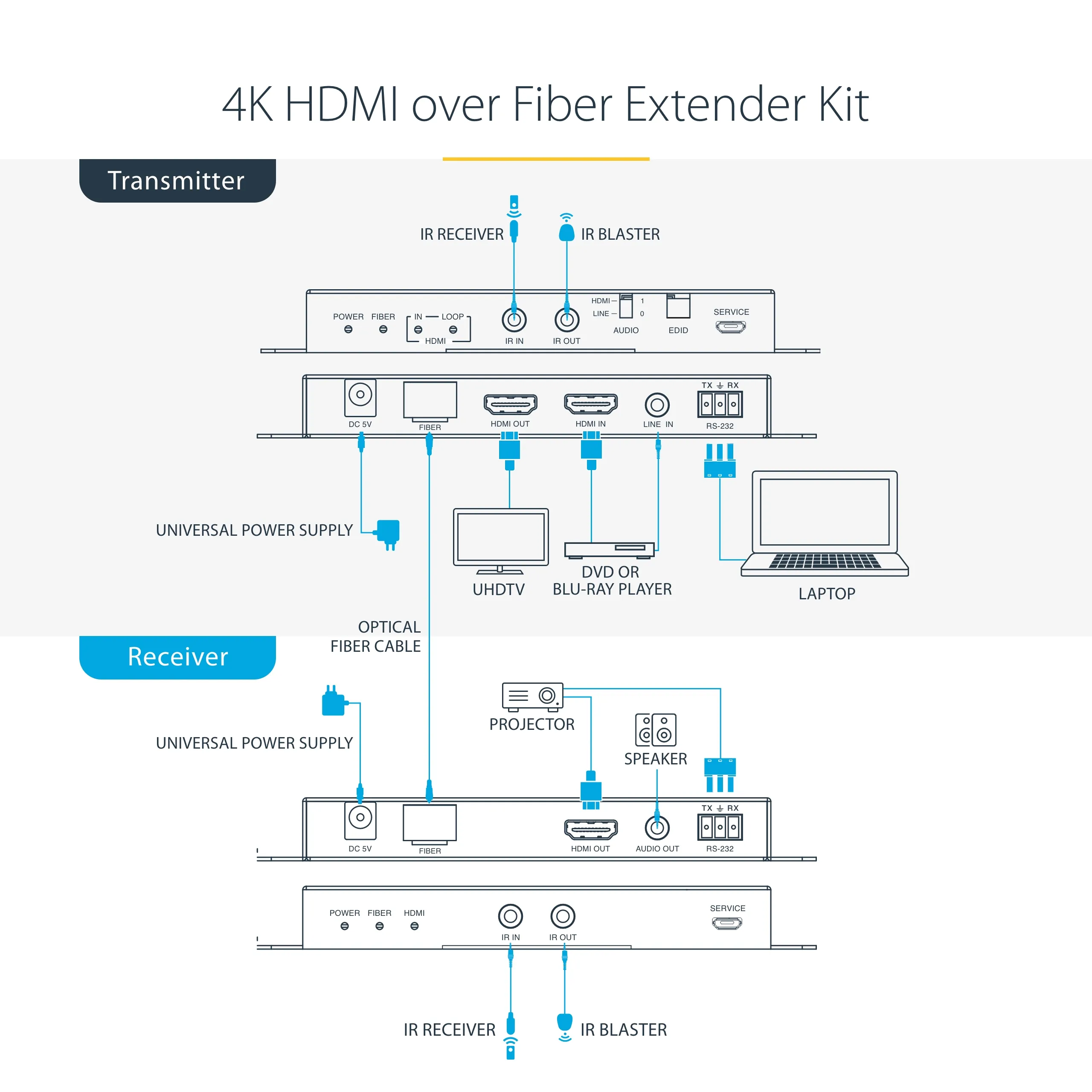 4K 60Hz HDMI over Fiber Extender Kit