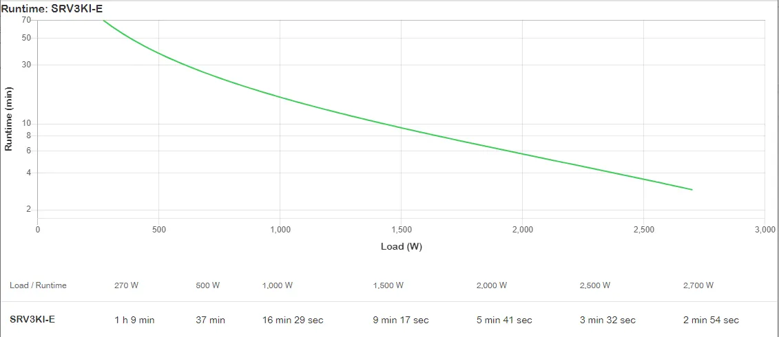 APC Easy UPS On-Line SRV 3000VA 2700W 230V