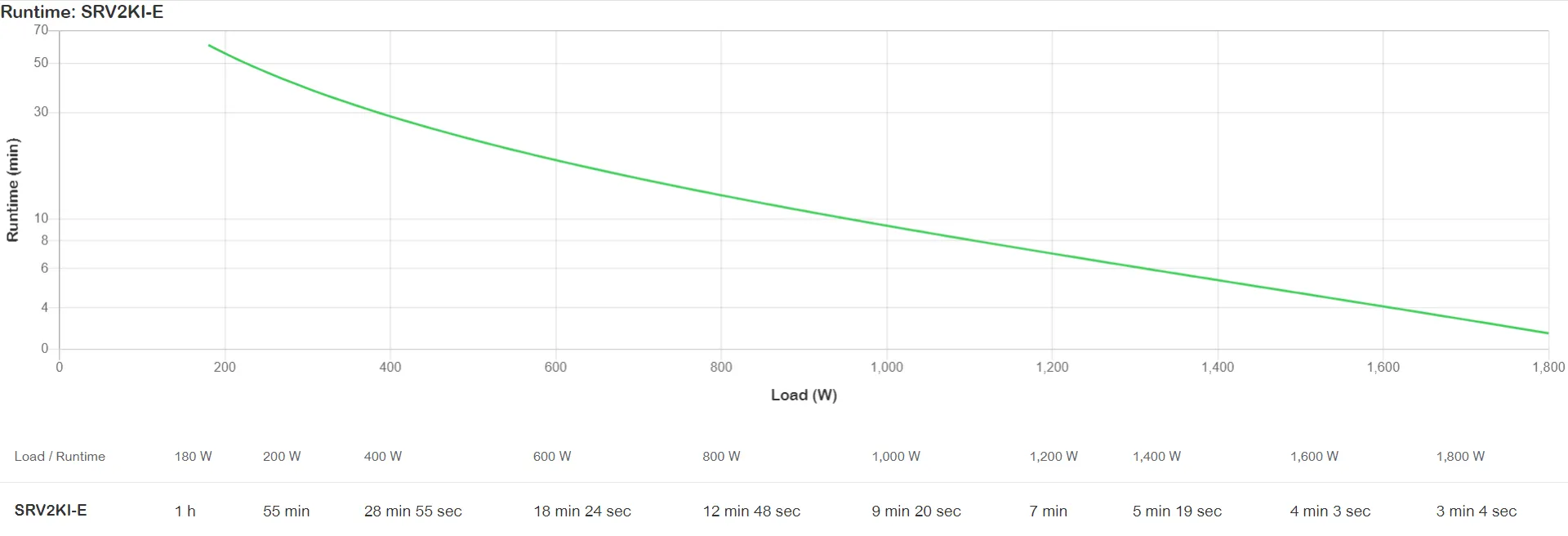 APC Easy UPS On-Line SRV 2000VA 1800W 230V