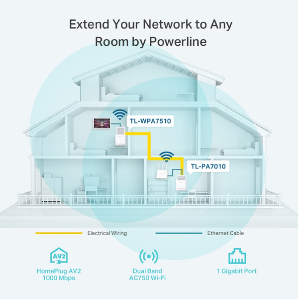 TP-LINK AV1000 Gigabit Powerline ac Wi-Fi KIT 1000Mbps Powerline Data Rate AC750 Dual Band 433Mbps at 5GHz+300Mbps at 2.4GHz 802.11a