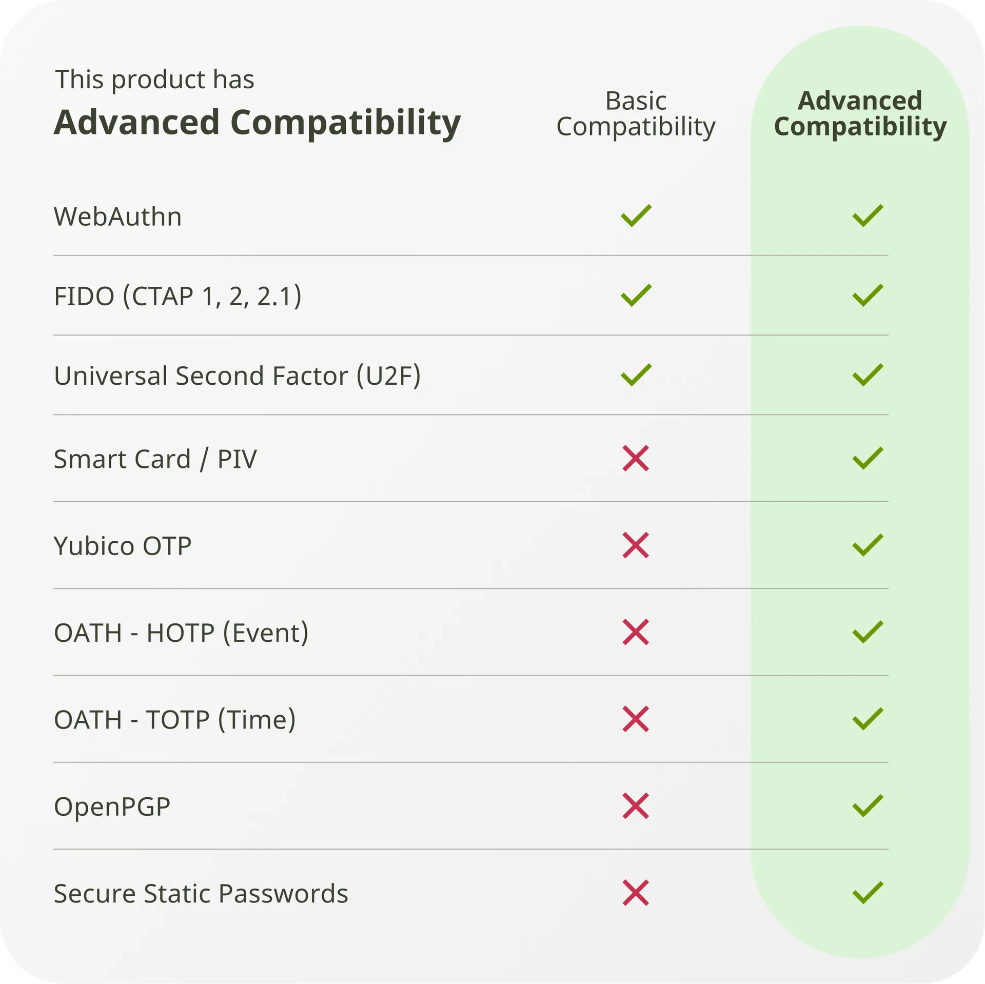 Yubico YubiKey 5C NFC USB-C Two-Factor - security key