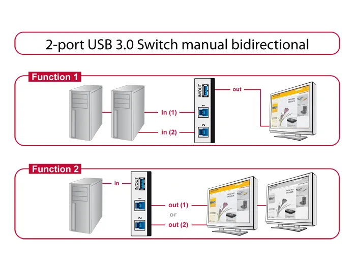 Delock Umschalter USB 3.0 2 Port manuell bidirektional