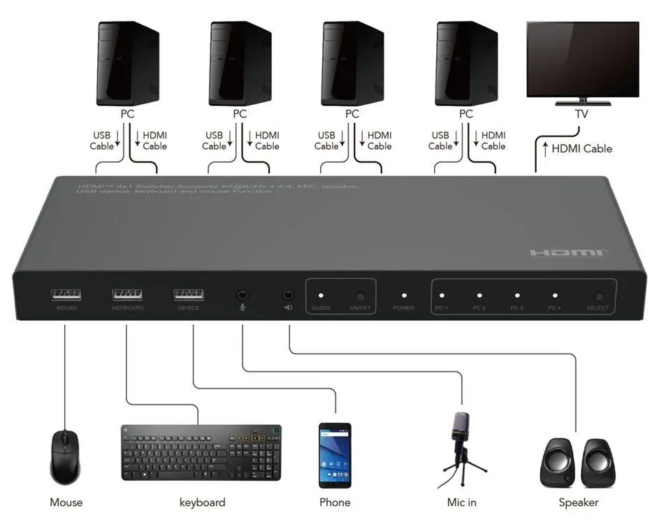 4K@60Hz HDMI KVM switch, 4x1 4:4:4