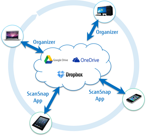 ScanSnap S1100 PC/Mac