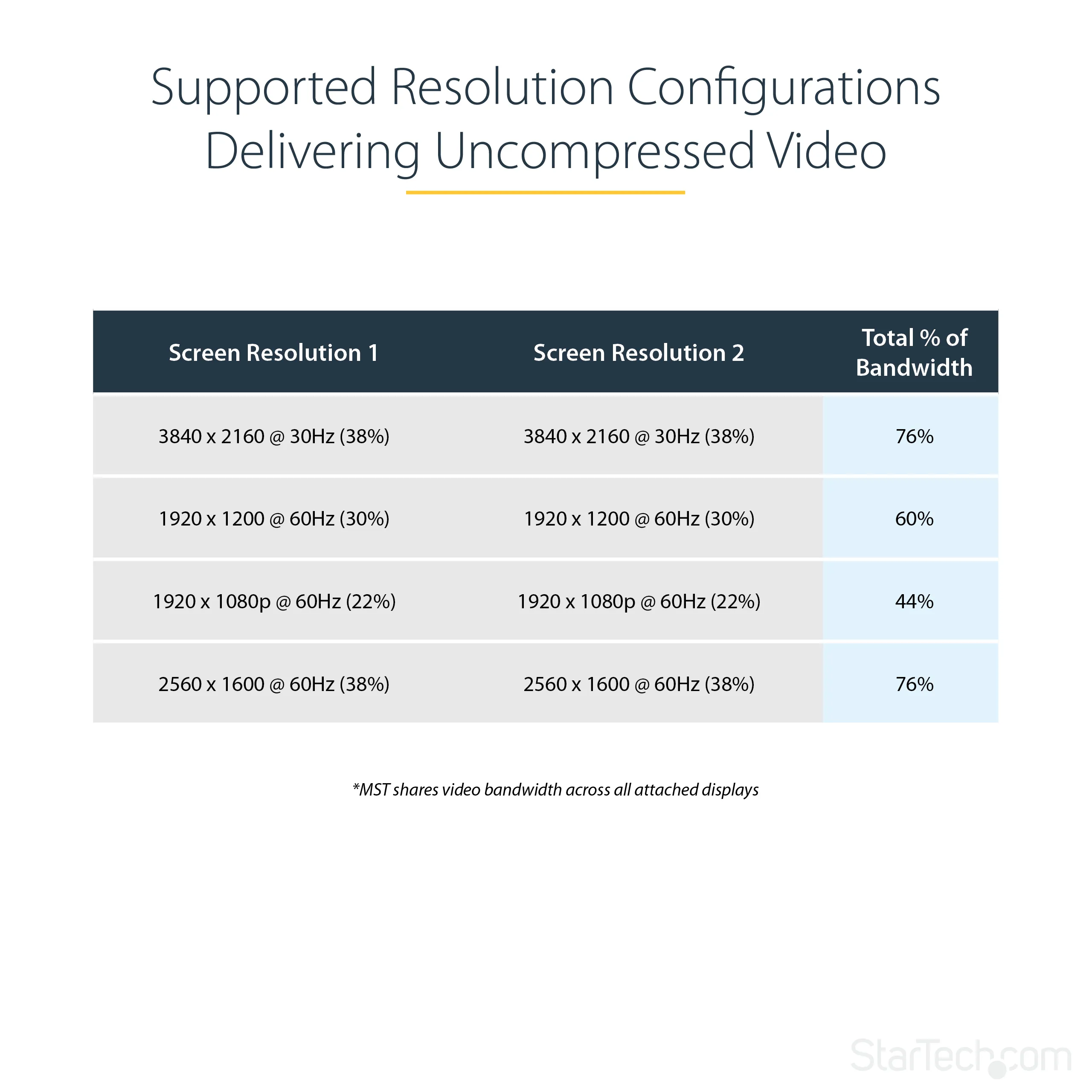 StarTech Dual 4K 30Hz or 1080p 60Hz Computer MST Hub - adapter, Black