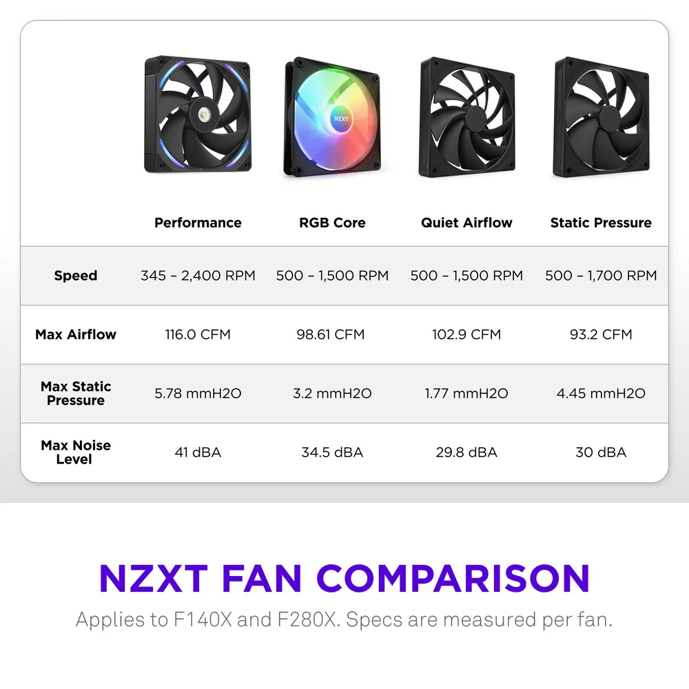 NZXT F140X Performance PWM RGB -tuuletin, nestelaakeri, 140 mm, musta