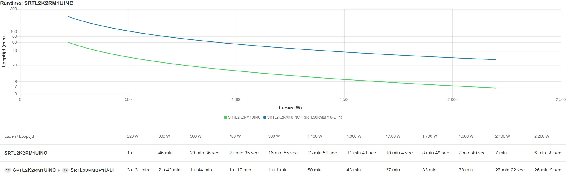 APC Smart-UPS Ultra 2200VA 230V 1U with Lithium-Ion Battery with Network Management Card Embedded