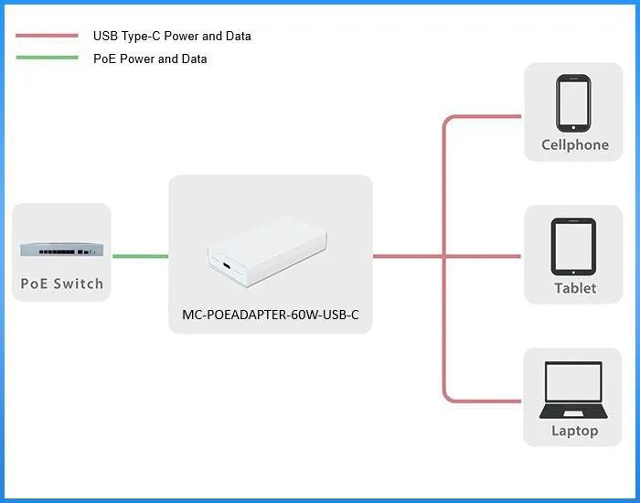 60W PoE adapter IEEE802.3AF,