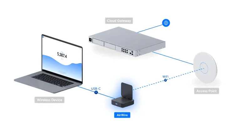 Ubiquiti UniFi AirWire -langaton asiakassovitin, Wi-Fi 7, Dual-band, 5 GbE -portilla, valkoinen