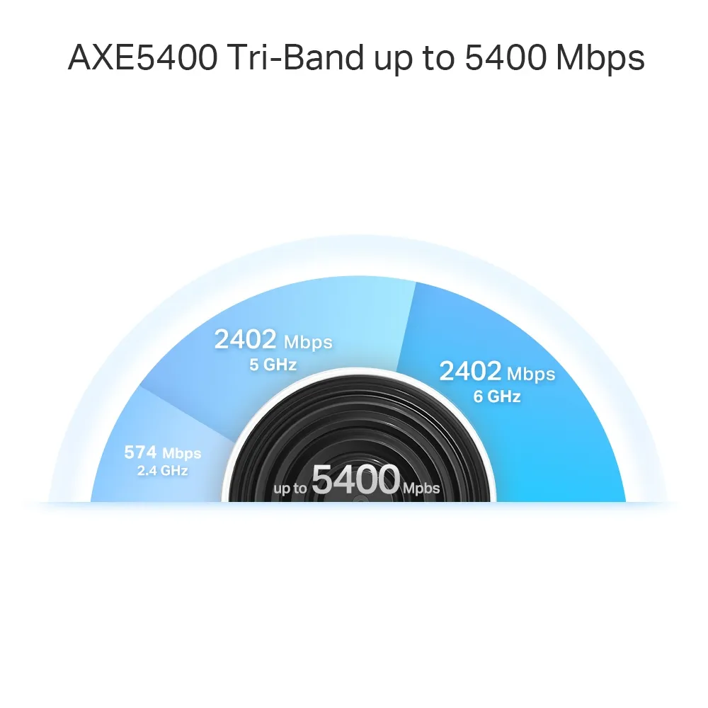 TP-Link AXE5400 Whole Home Mesh Wi-Fi 6E Unit Tri-Band 574Mbps at 2.4GHz + 2402Mbps at 5GHz + 2402Mbps at 6GHz