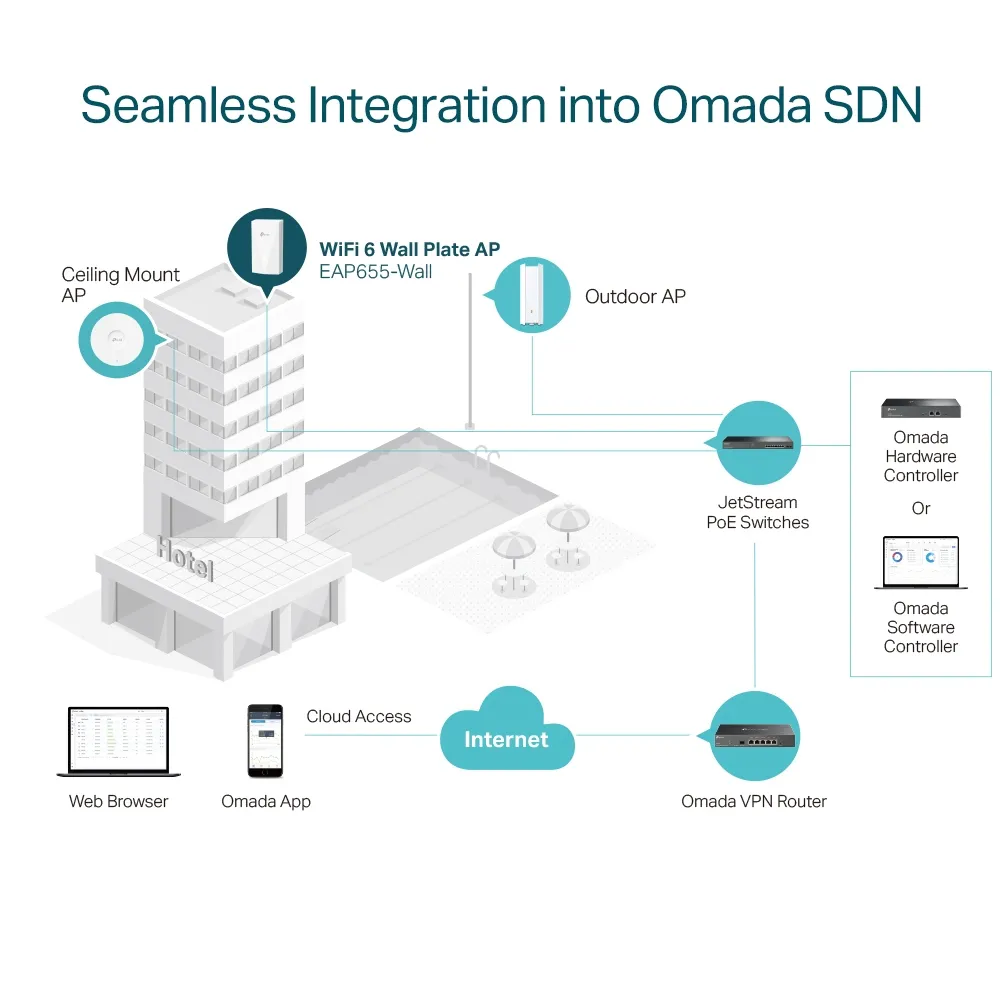 TP-Link Omada EAP655 Wall, AX3000, Wi-Fi 6 - accesspunkt