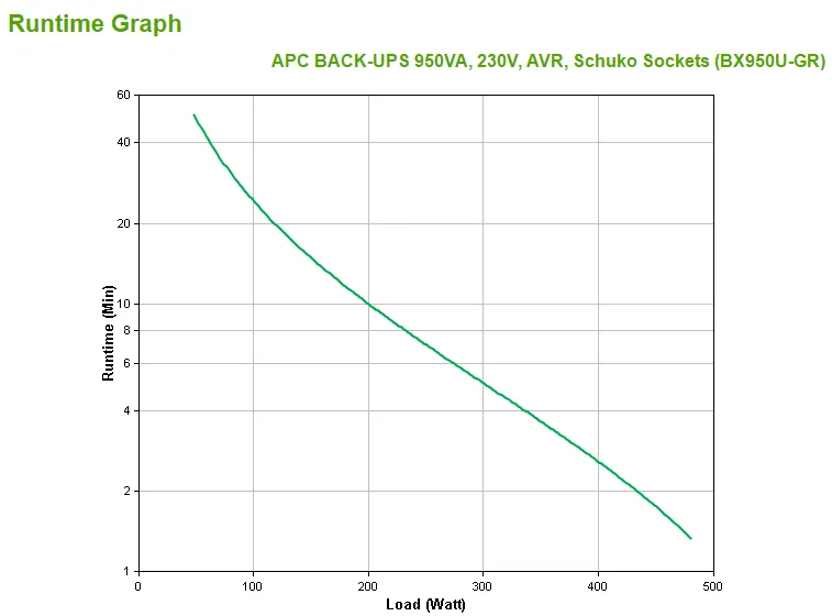 Backups 950Va Schuko USB