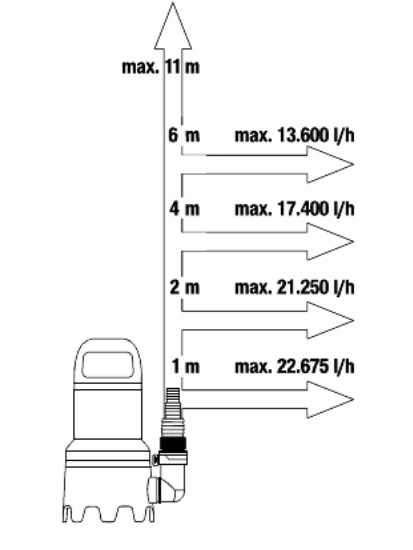 Gardena 25000 for Dirty Water - submersible pump