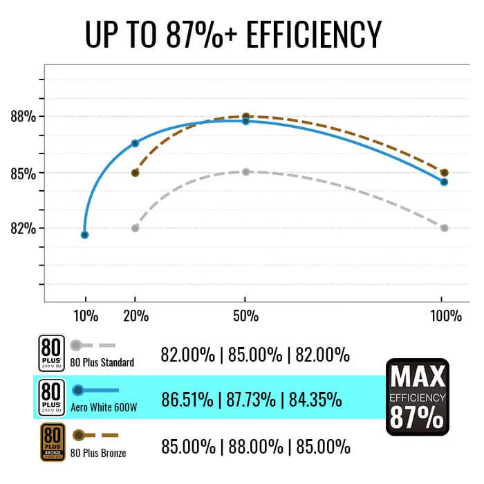 Aerocool AERO WHITE 600W - Power supply, 80 Plus White