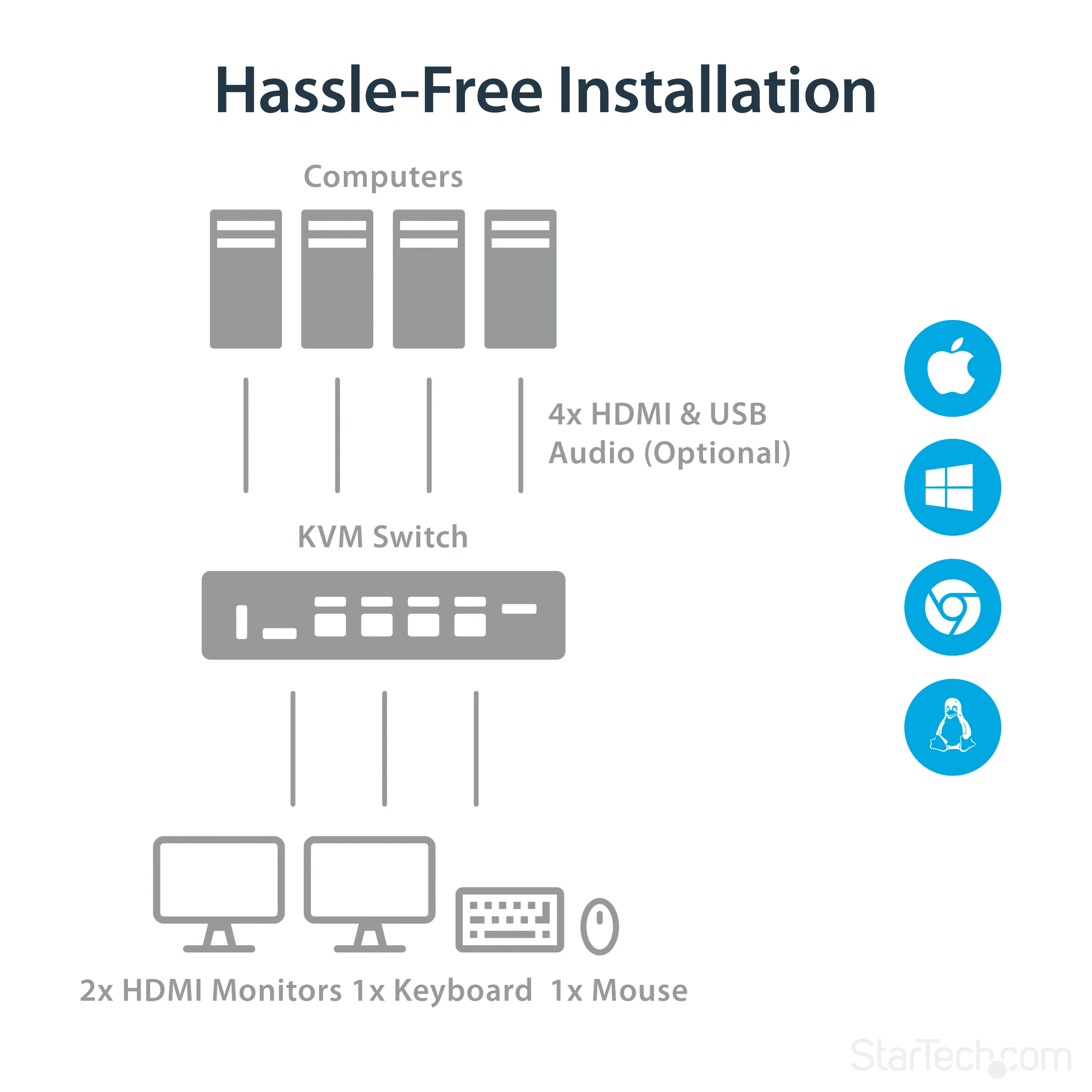 KVM Switch/USB Hub4 Dual Monitor Display