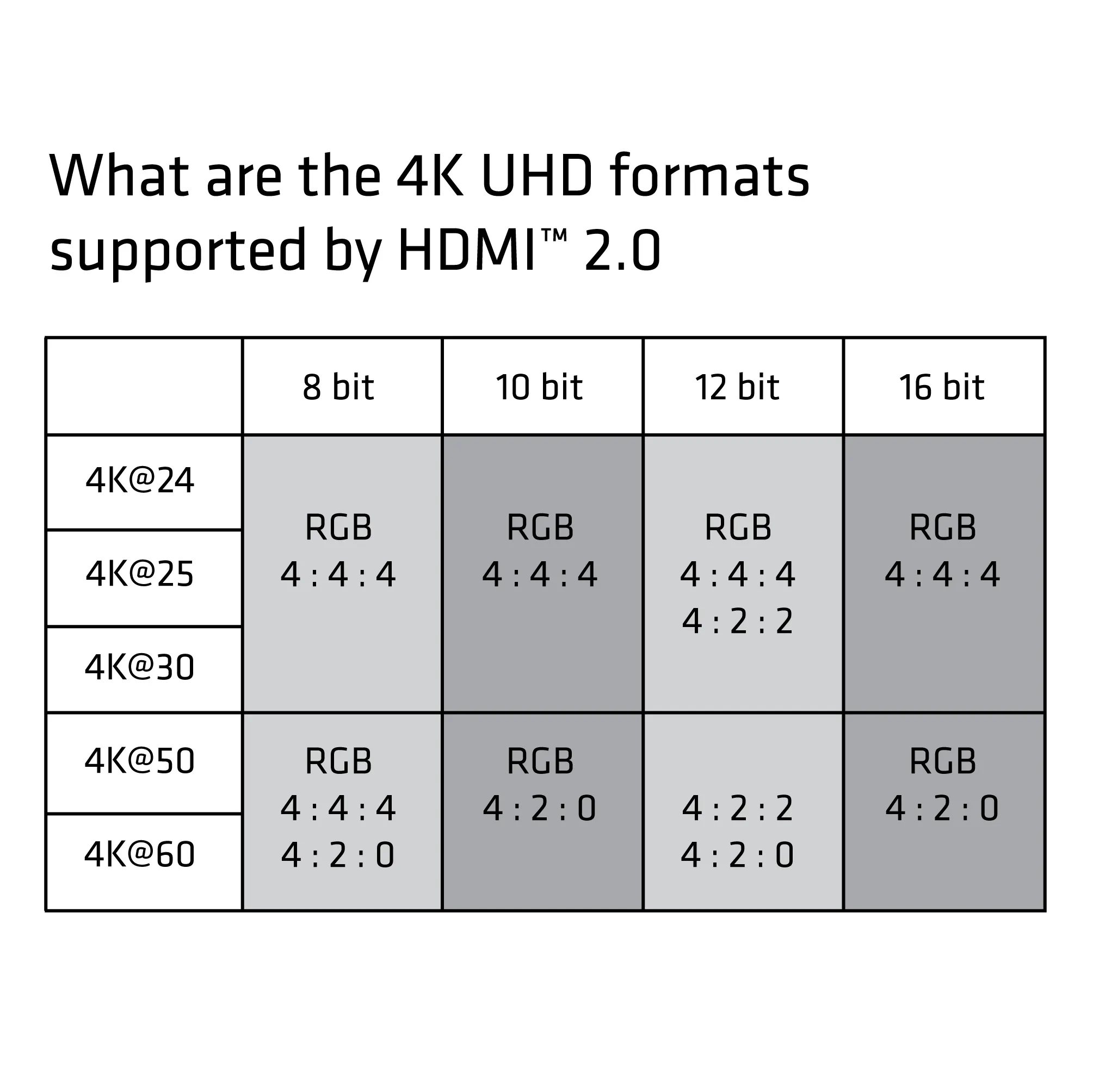 Club 3D HDMI &ndash; HDMI 2.0 2.0 - kabel, 3 m, Svart/Silver