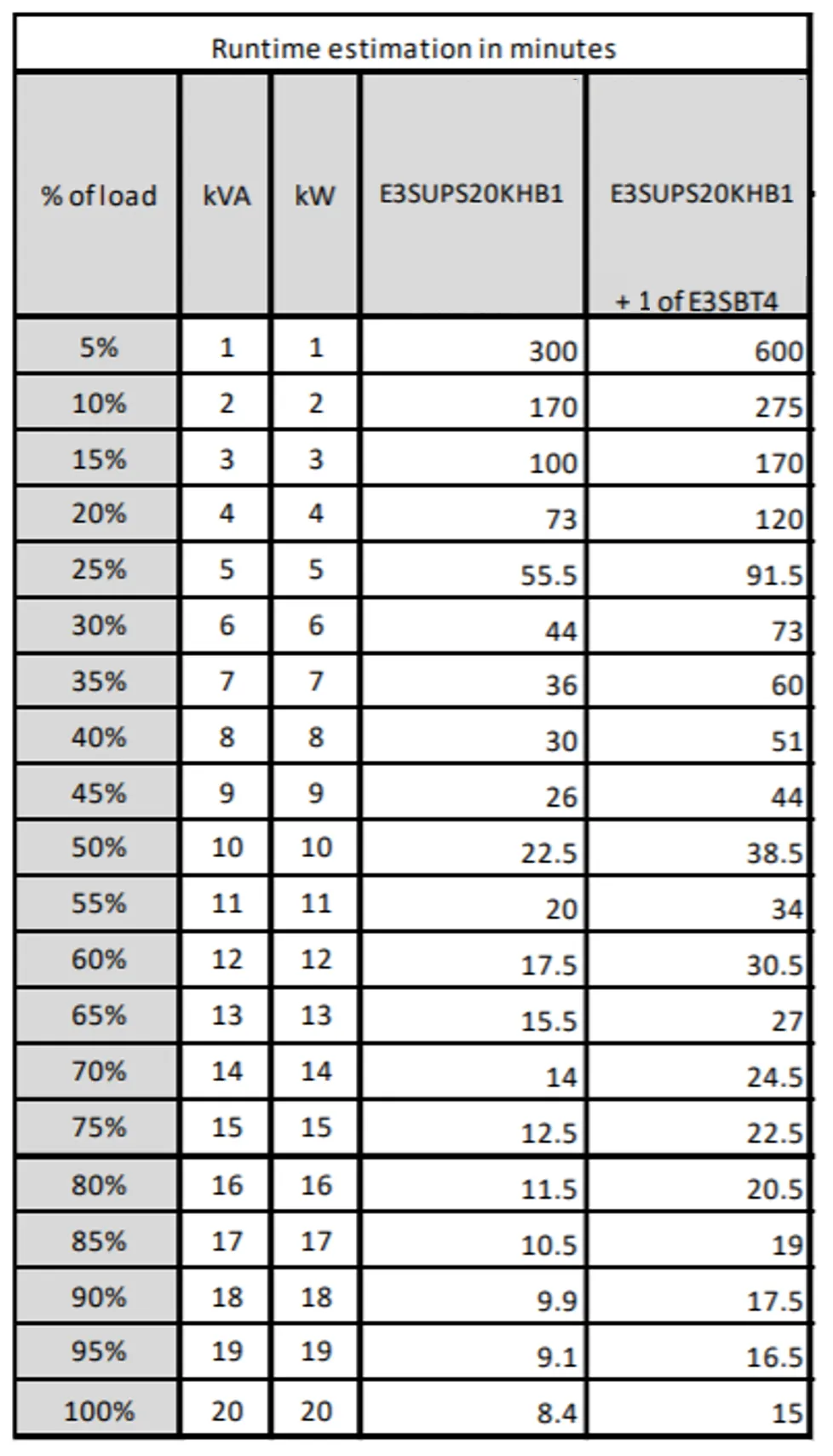 APC EASY UPS 3S 20 KVA 400 V 3:3 UPS WITH INTERNAL BATTERIES 15 MIN RUNTIME