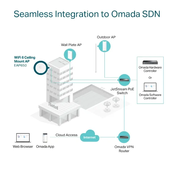 TP-Link Omada EAP650 Ceiling, AX3000, Wi-Fi 6 - accesspunkt