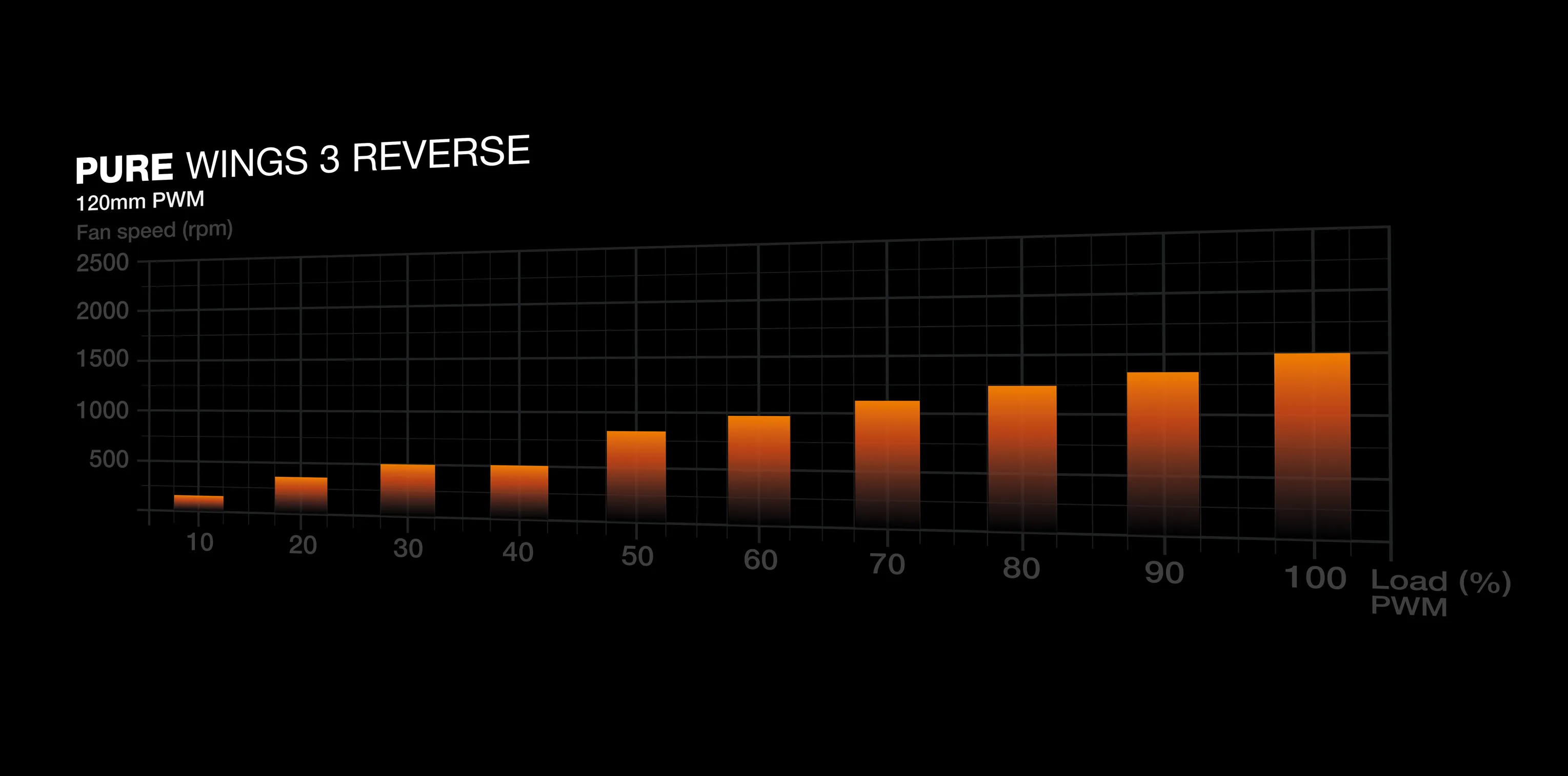 be quiet! Pure Wings 3 Reverse 120 mm PWM fläktpaket, 3 st, vit