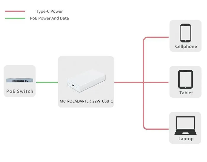 22W PoE adapter IEEE802.3AF,