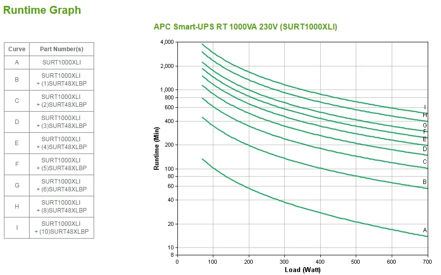 APC Smart-UPS RT XLI 1000VA/700W On-Line Tower USB/Serial. Varakäyntiaika max kuormalla 10,2 min ja 50% kuormalla 24 min. Tulo 1-vaihe 230V IEC C14. Lähtö: 1-va