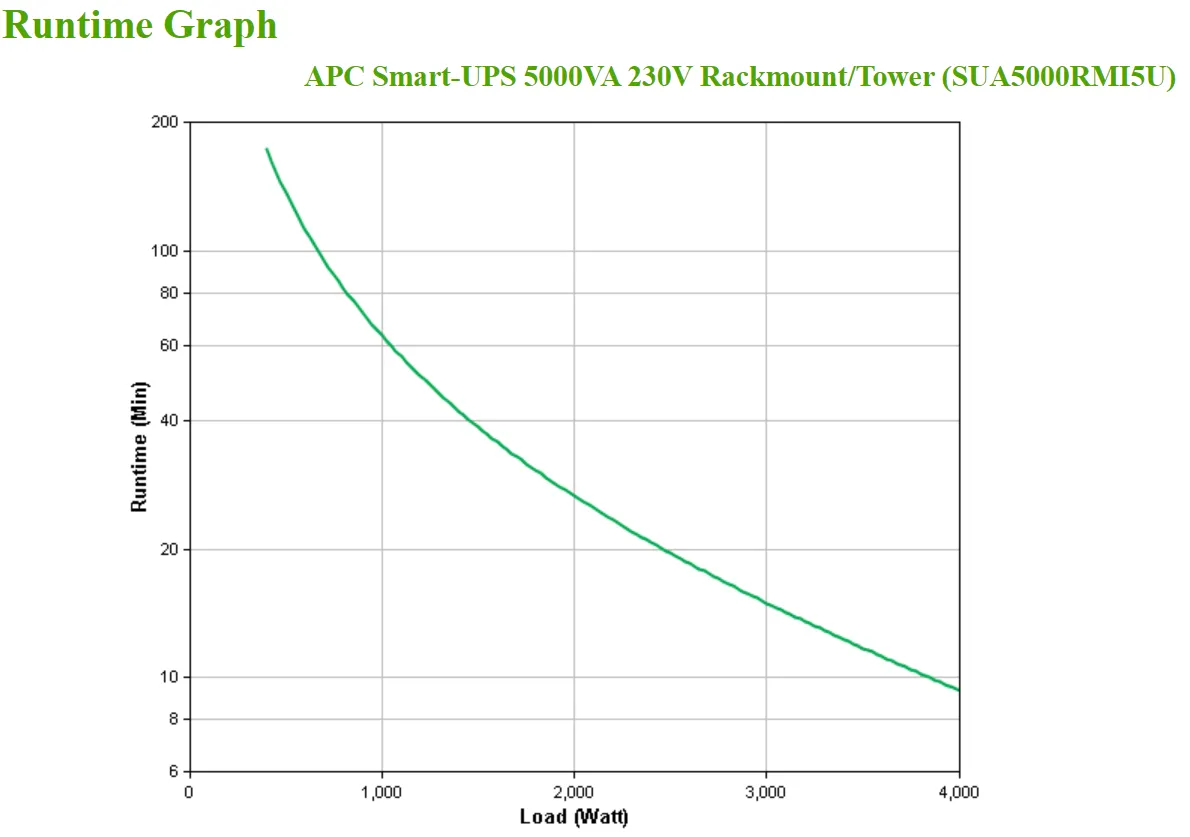 APC Smart-UPS  5000VA / 4000W  19&quot; Rack Mount 5U 230V Line-Interactive. Varak&auml;yntiaika t&auml;ydell&auml; kuormalla 9,4 min ja 50% kuormalla 26 min. L&auml;ht&ouml;liitynn&auml;t 8x IEC