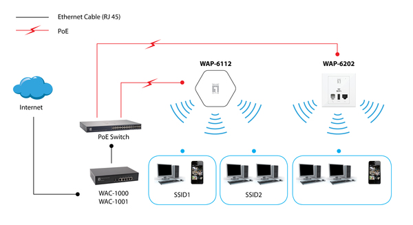 WLAN Controller WAC-1000