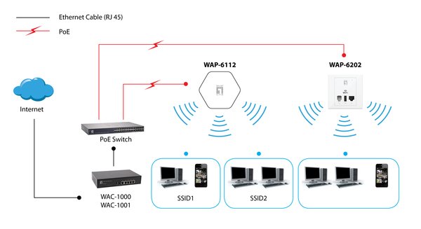 WLAN Controller WAC-1000