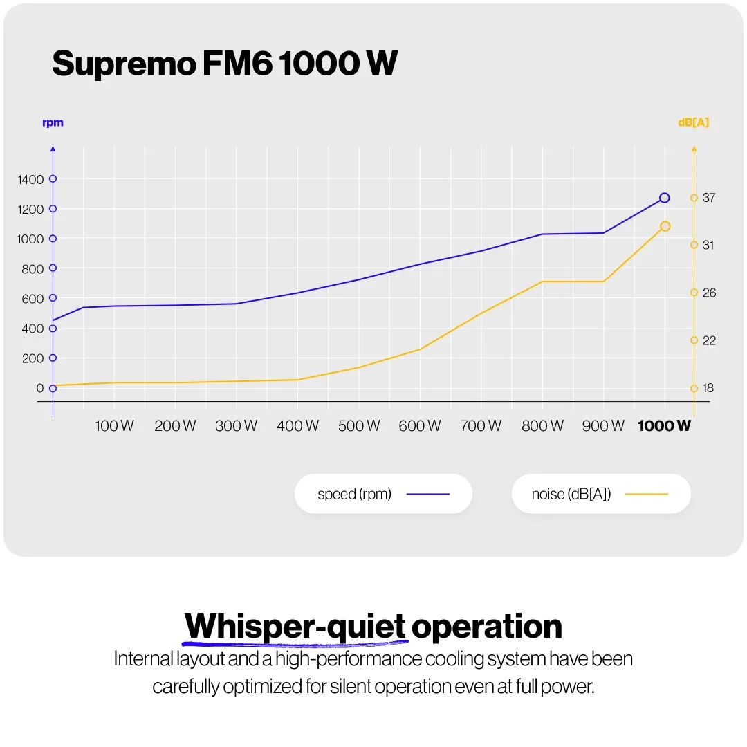 Endorfy Supremo FM6 1000W -virtal&auml;hde, 80 Plus Gold