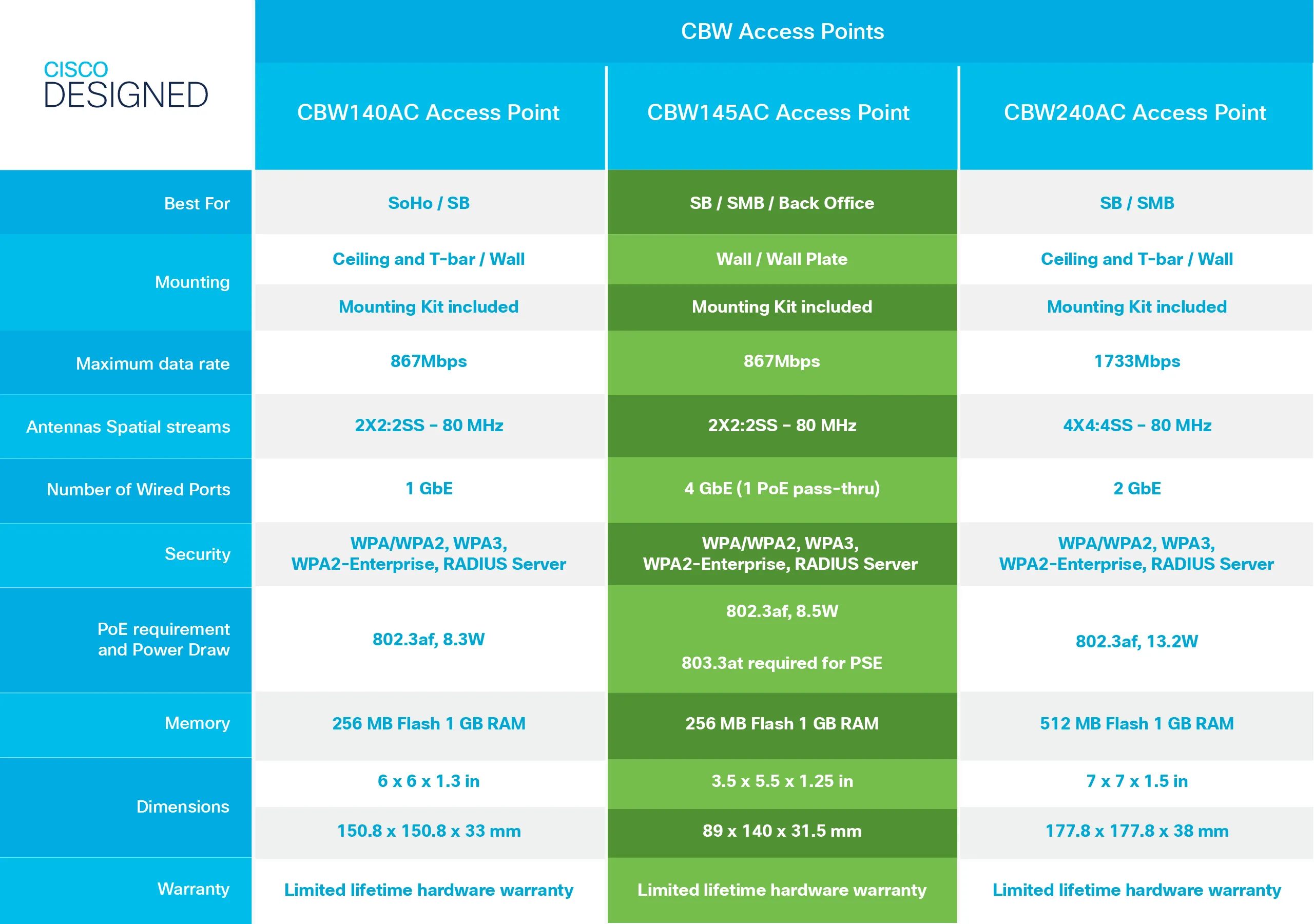 CBW140AC 802.11ac 2x2 Wave 2 - (ei palautusoikeutta)