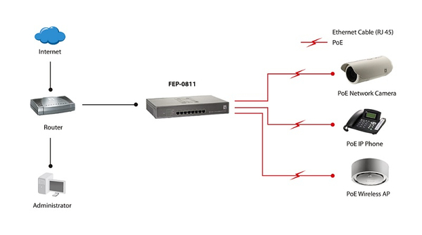 FEP-0811 8 x PoE Ports