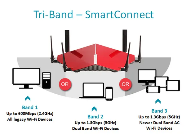 D-Link AC3200 ULTRA Wi-Fi Router