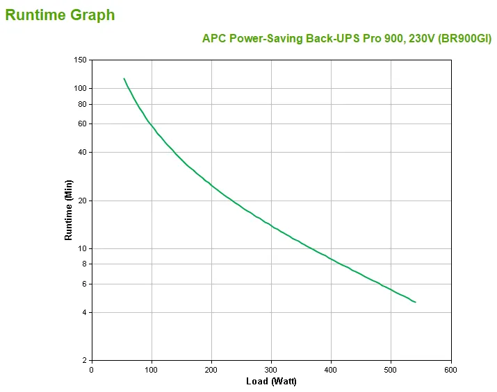 APC Power-Saving Back-UPS Pro 900 VA / 540 W  230V  4,5 min (50% 17 min). L&auml;ht&ouml;liitynn&auml;t  4x IEC C13 akkuvarmennettua ja 4x IEC C13 vain ylij&auml;nnitesuojattua. US