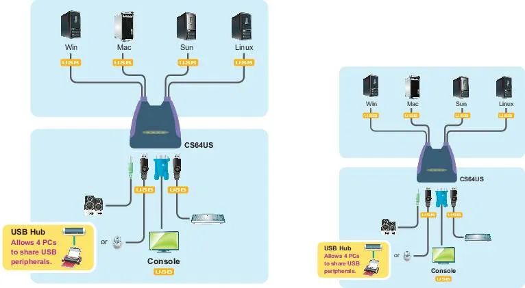 ATEN KVM-switch, 1 konsol styr 4 datorer, USB, kompl. med kablage