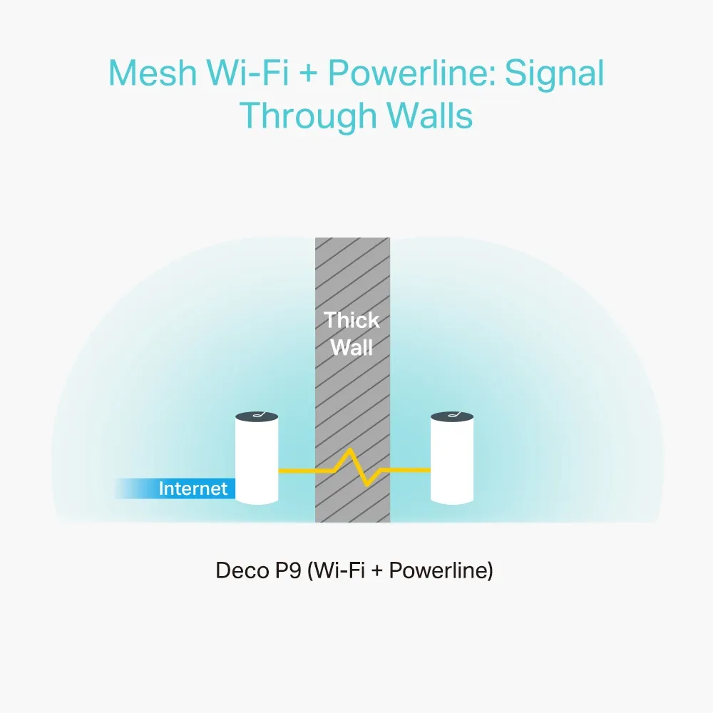 TP-Link Deco P9, AC1200+AV1000, Dual-Band, Wi-Fi 5 - Mesh system, 3-pack