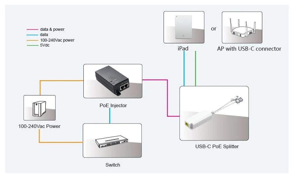 10/100 Mbps POE Splitter