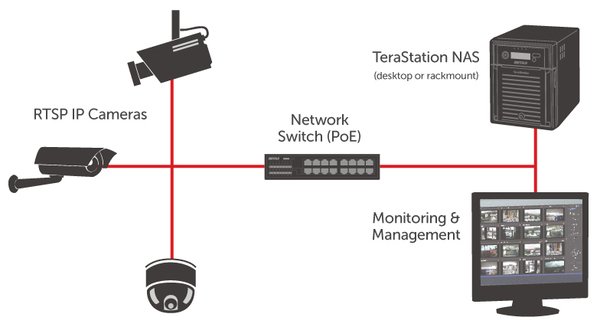 BUFFALO Camera Licence Pack 3 pcs