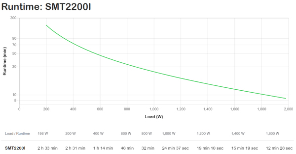APC Smart-UPS 2200 VA / 1980 W 6 min (22 min @50 %) 230 V Line-InterActive Torni-UPS. L&auml;ht&ouml;liitynn&auml;t 8 x IEC C13 +  1x IEC C19. Monitoimi LCD-n&auml;ytt&ouml;, 99 % hy&ouml;ty