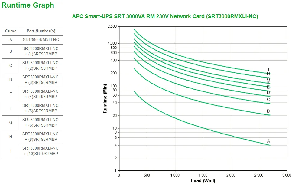 APC Smart-UPS On-Line 19" Rackmount SRT3000RMXLI with pre-installed Ethernet/SNMP management card (AP9630). 2700 W / 3000 VA 4 min (10 min 50 %) 230V 50/60Hz. O