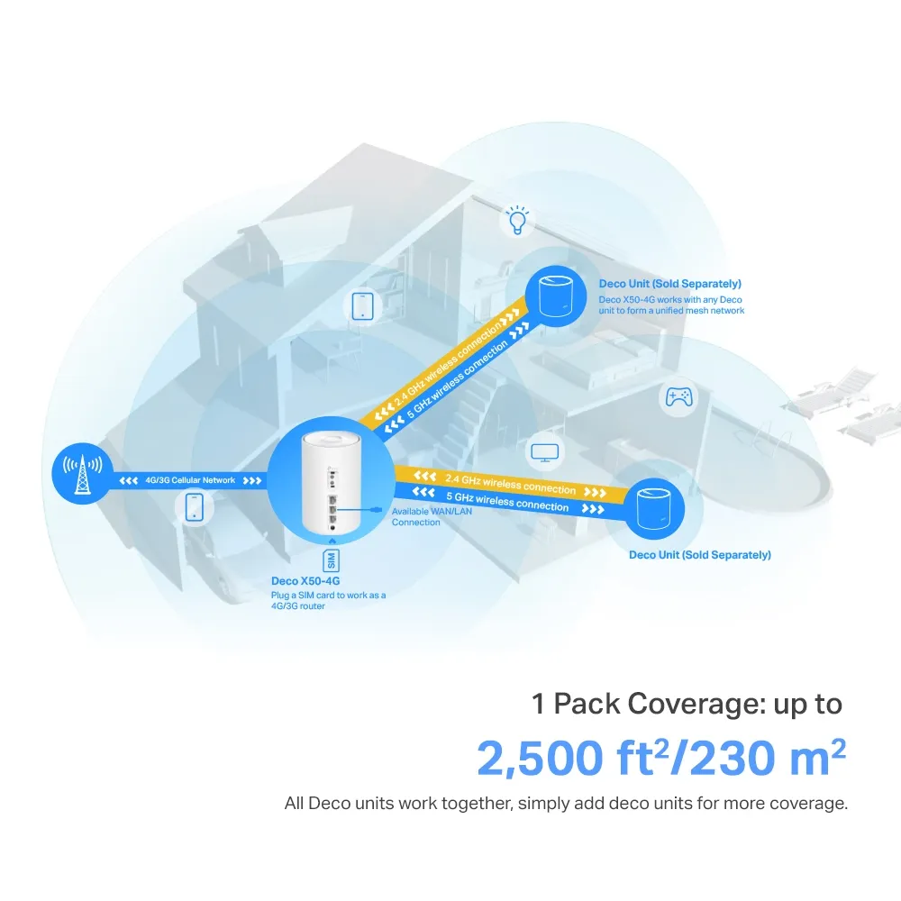 TP-Link 4G+ AX3000 Whole Home Mesh Wi-Fi 6 Router Build-In 300Mbps 4G+ LTE Advanced Modem 574Mbps at 2.4GHz + 2402Mbps at 5GHz