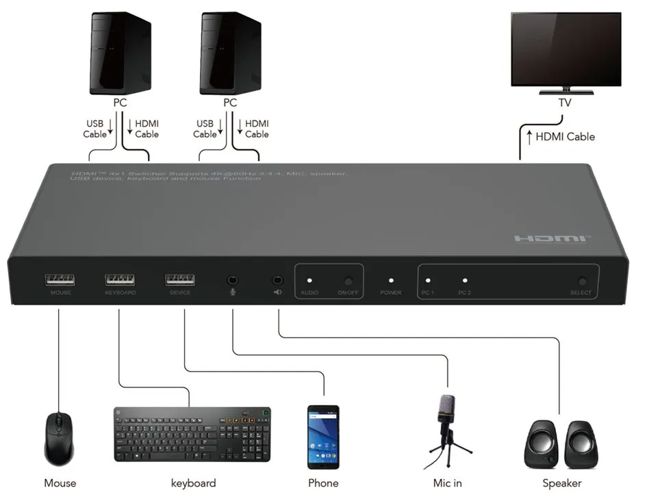4K@60Hz HDMI KVM switch, 2x1, 4:4:4