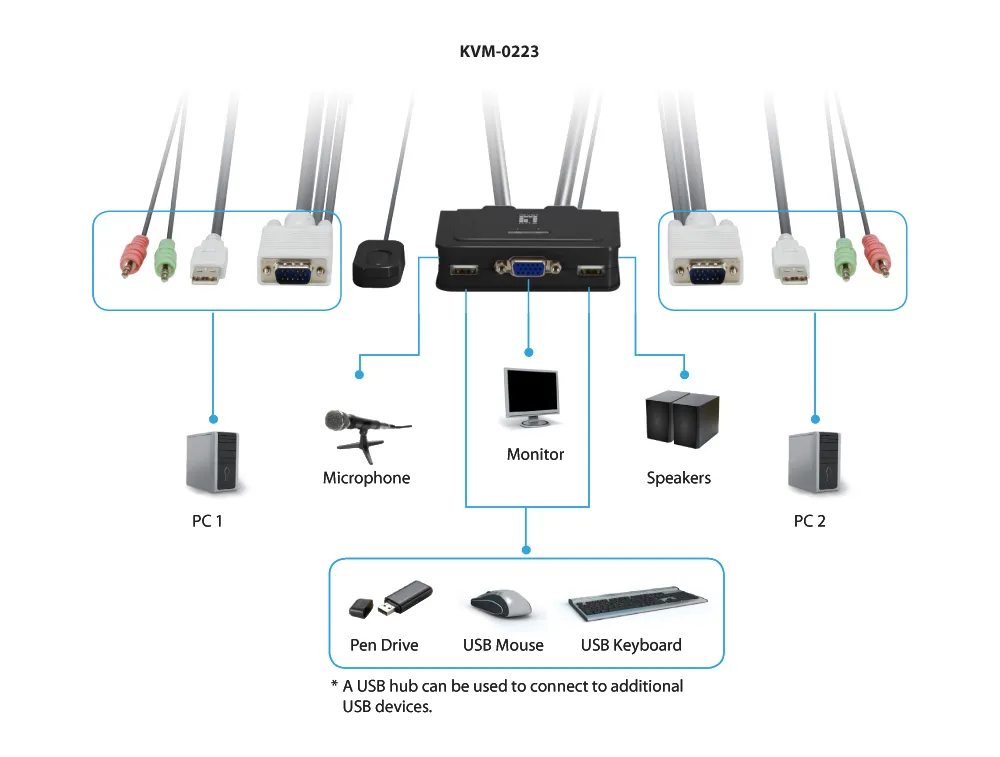 KV02 Port/USB LevelOne KVM-022