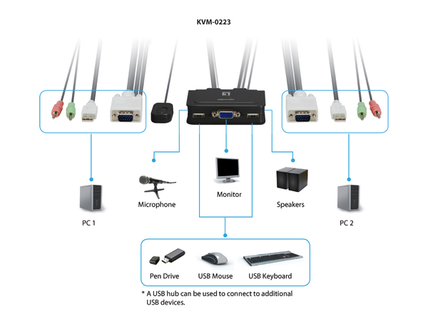 KV02 Port/USB LevelOne KVM-022