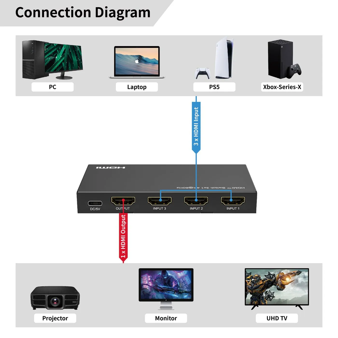 4K@60Hz HDMI Switch 3x1, HDCP 2.2, w/ Remote control