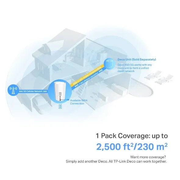TP-LINK 5G AX3000 Whole Home Mesh Wi-Fi 6 Router Build-In 5G Modem 574Mbps at 2.4GHz + 2402Mbps at 5GHz 5G 3.4Gbps/900Mbps 4G+